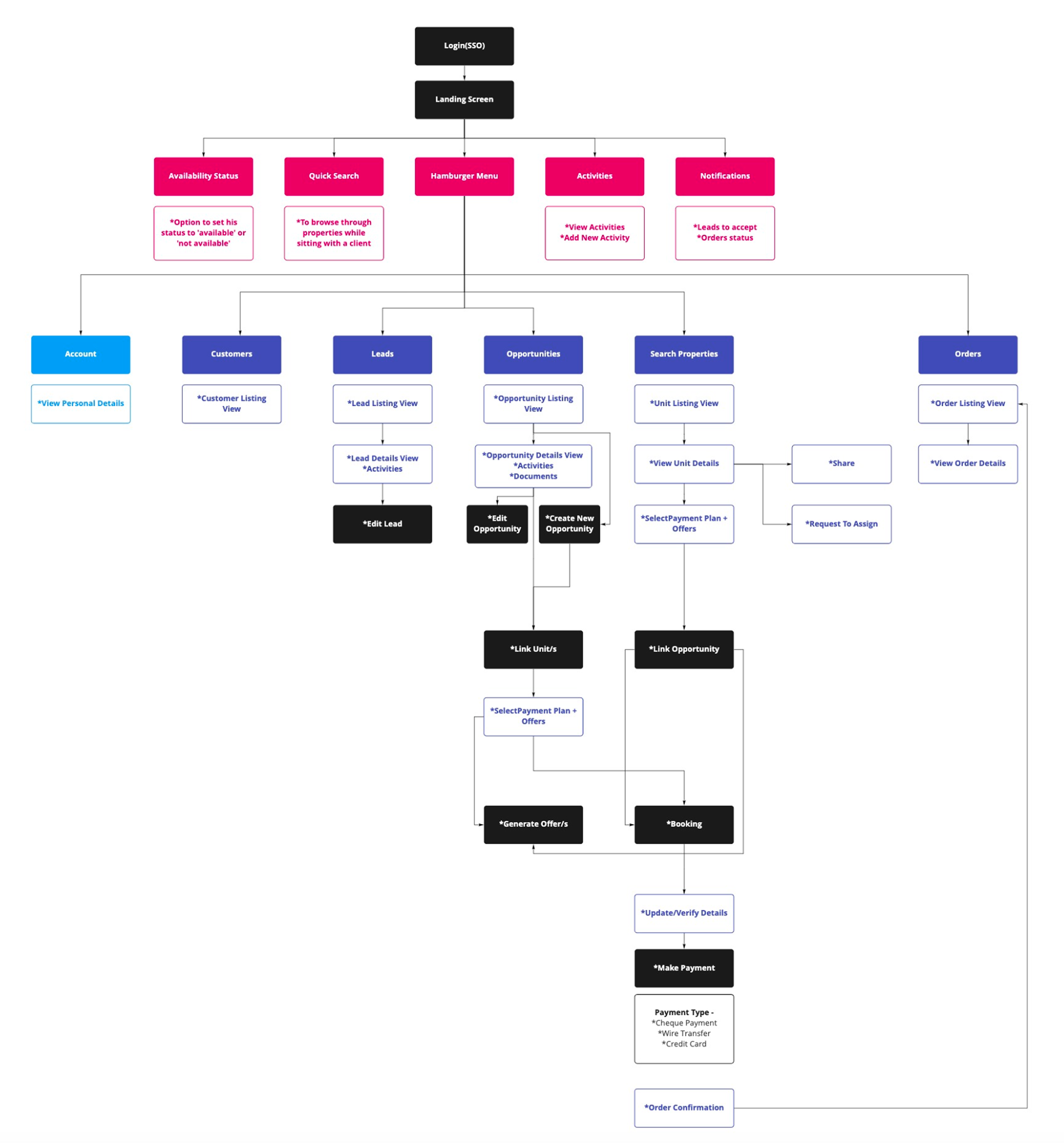 Information architecture — sitemap of the sales portal
