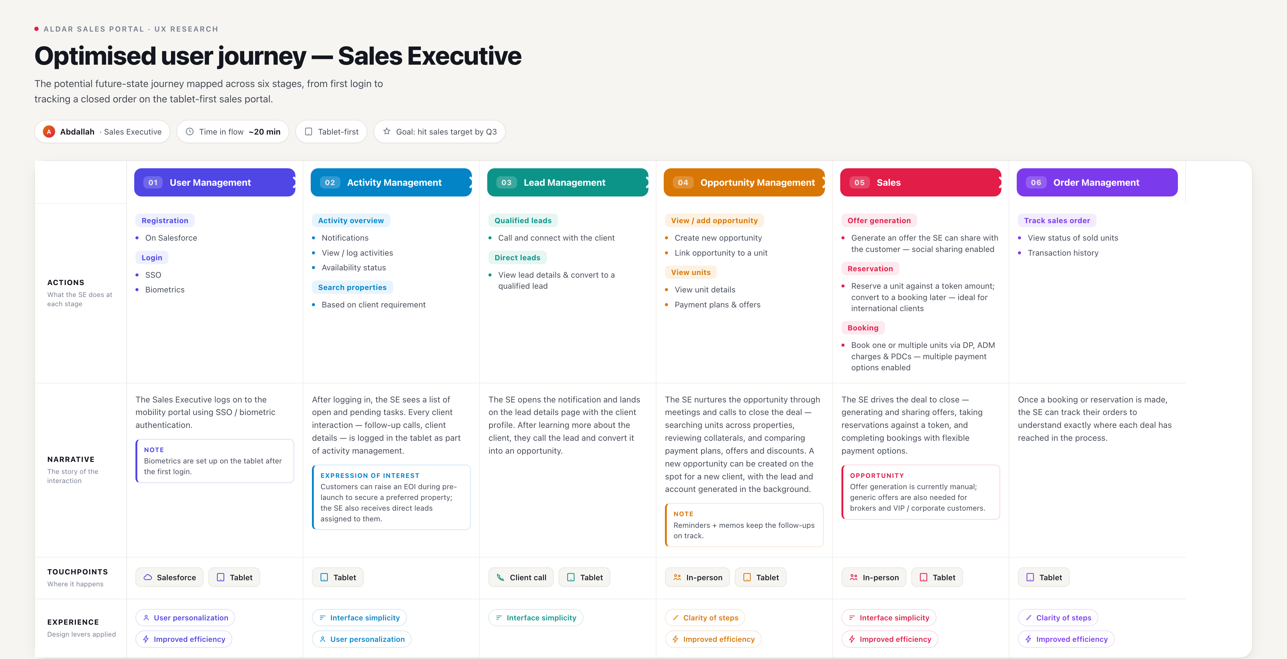 Optimised future-state user journey — Sales Executive, six stages