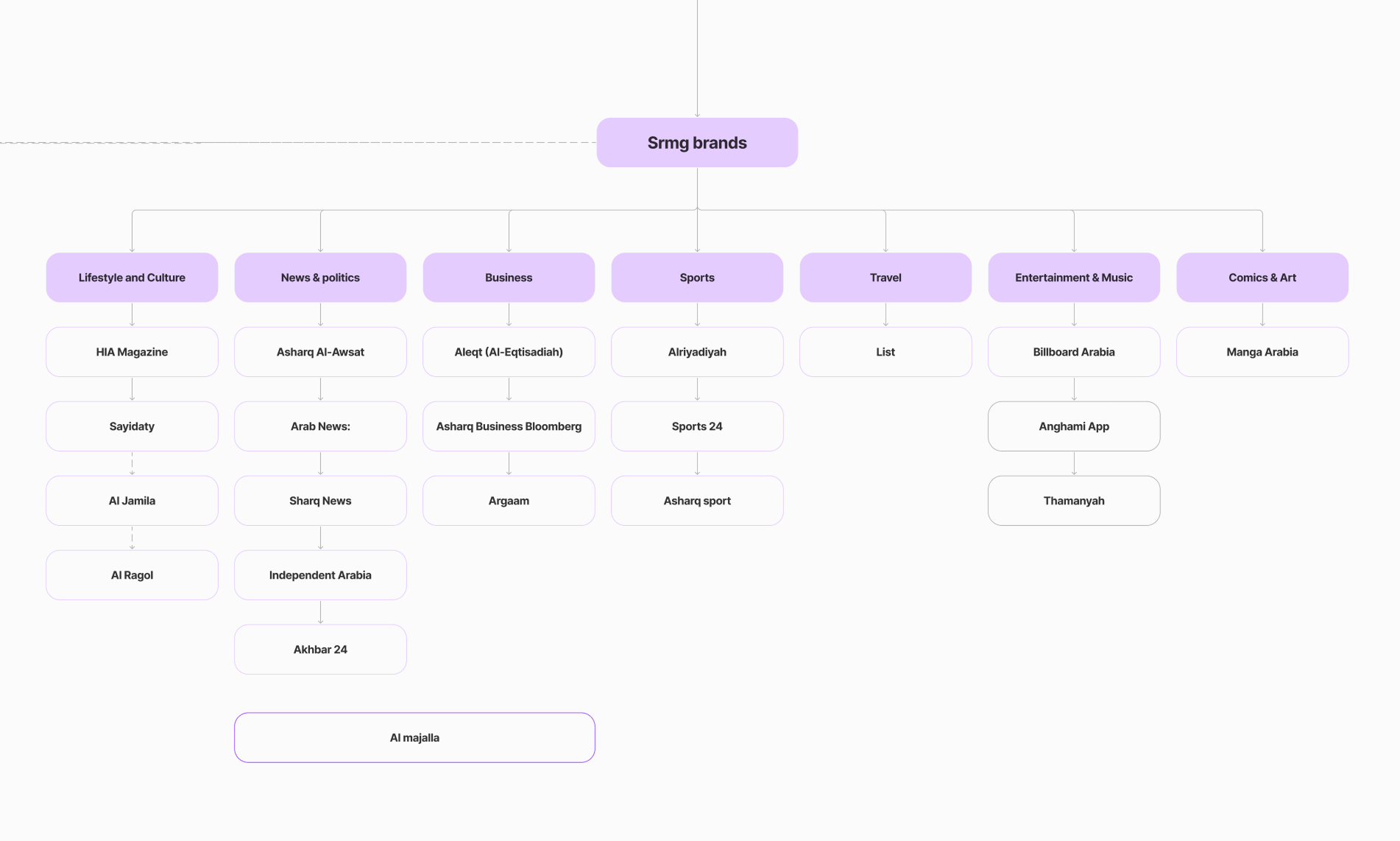 One design language across SRMG's 25+ publications